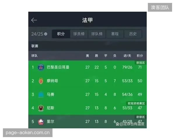 巴黎圣日耳曼刷新法甲统治力新高度，姆巴佩离队后球队战术体系更趋平衡。